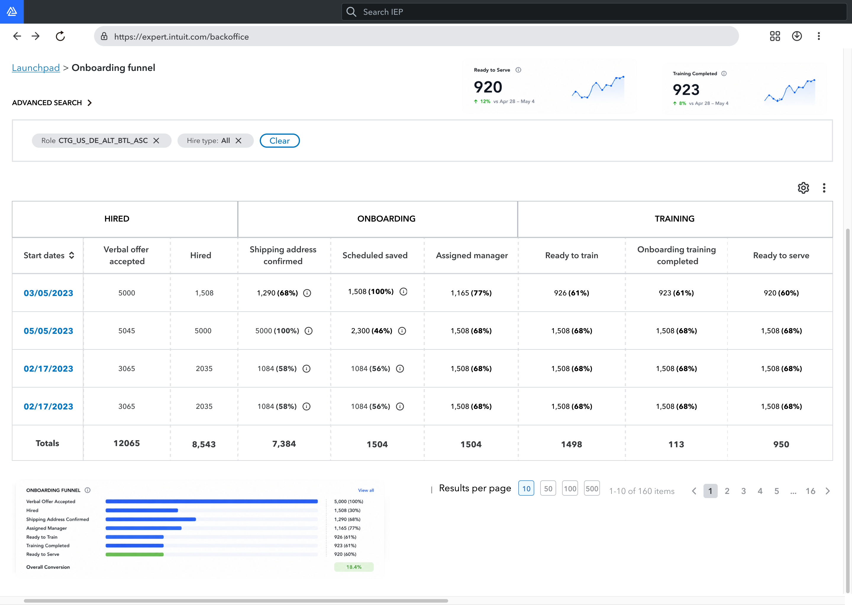 Final Intuit Expert onboarding funnel dashboard showing hired, onboarding, and training milestones